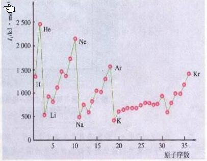 电负性(electronegativity)